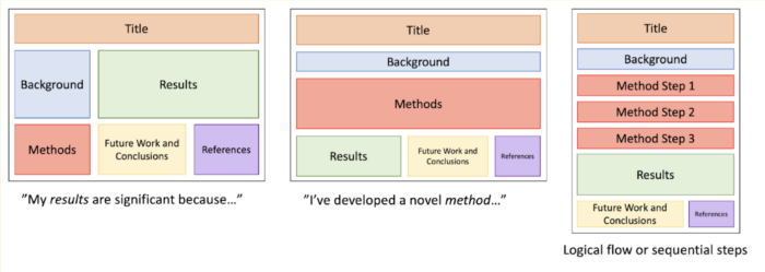 Possible poster structures to emphasize results, methods, or process.